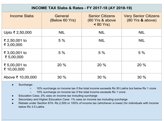 Income Tax Slabs  FINANCIAL YEAR 2017- 18