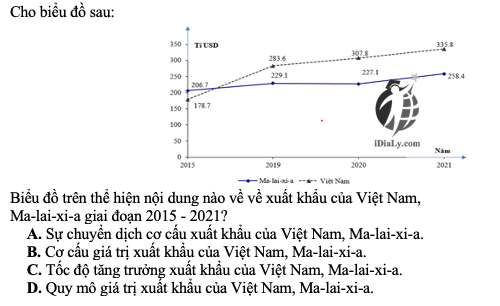 xuất khẩu của Việt Nam, Ma-lai-xi-a giai đoạn 2015 - 2021