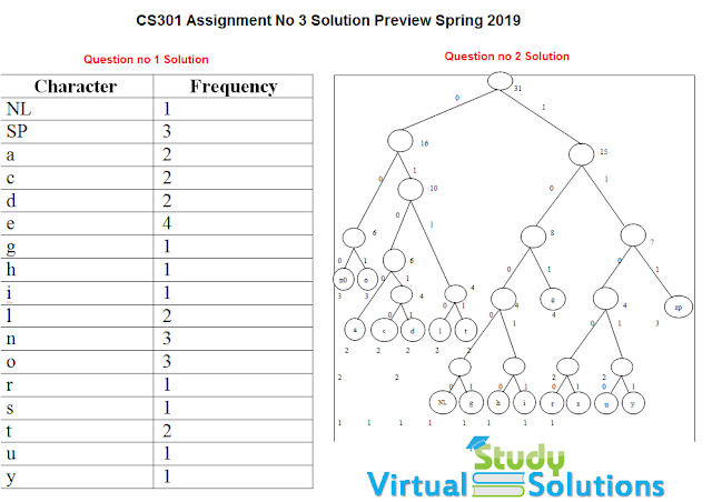 CS301 Assignment no 3 Solution spring 2019 Sample Preview