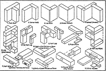 Different Wood Joints