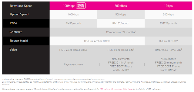 Dapatkan TIME Fibre Home Broadband 1Gbps Dengan Harga Bermula RM99 Sebulan