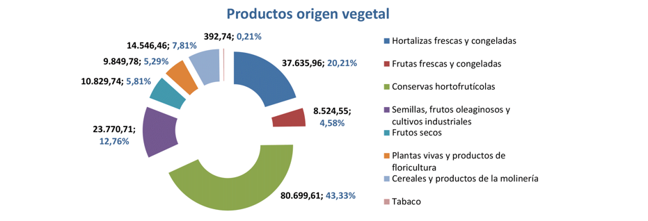 Export agroalimentario CyL jun 2023-5 Francisco Javier Méndez Lirón