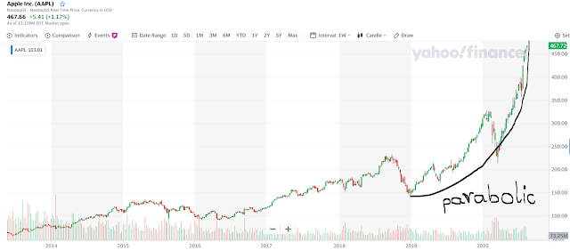 APPLE stock bubble