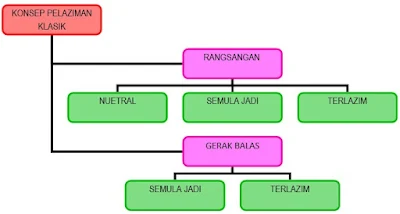 KONSEP PELAZIMAN KLASIK