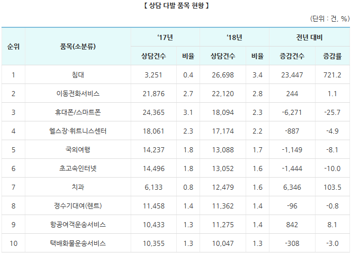 2018년 연간 소비자상담 동향