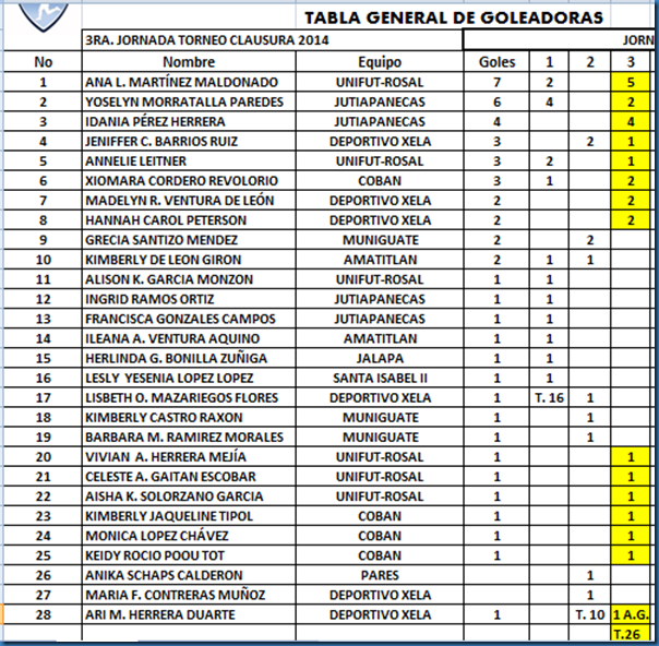 TABLA DE GOLEADORAS 3RA. JORNADA CLAU-2014