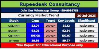 Currency Market Intraday Trend Rupeedesk Reports - 20.07.2023