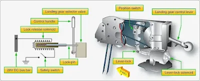 Aircraft landing gear system safety devices