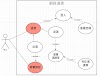 UML的使用案例圖、活動圖、類別圖練習 ~ 以網路選課為例