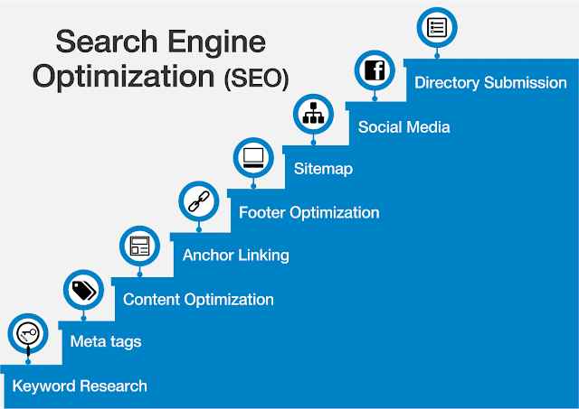 How SEO works