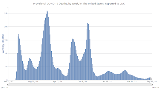 COVID-19 Deaths per Week