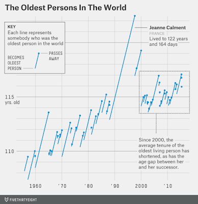 http://fivethirtyeight.com/features/why-the-oldest-person-in-the-world-keeps-dying/