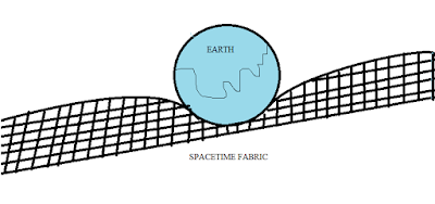 Space time structure - අවකාශ කාල පැදුර