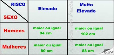 Tabela de Padrões Internacionais de medidas da circunferência de cintura. Referência da Gordura Abdominal