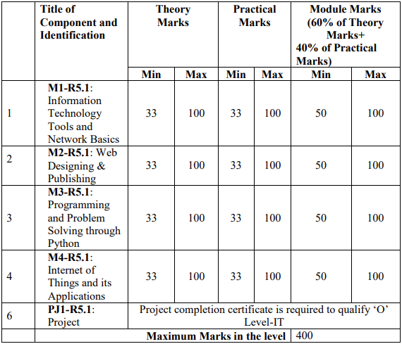 NIELIT O Level Minimum and maxium marks as per revised 5.1 exam pattern