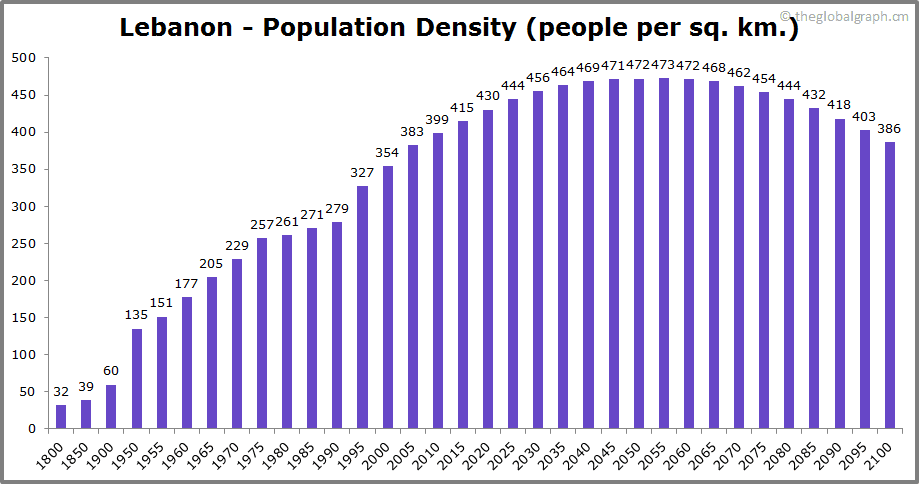 
Lebanon
 Population Density (people per sq. km.)
 