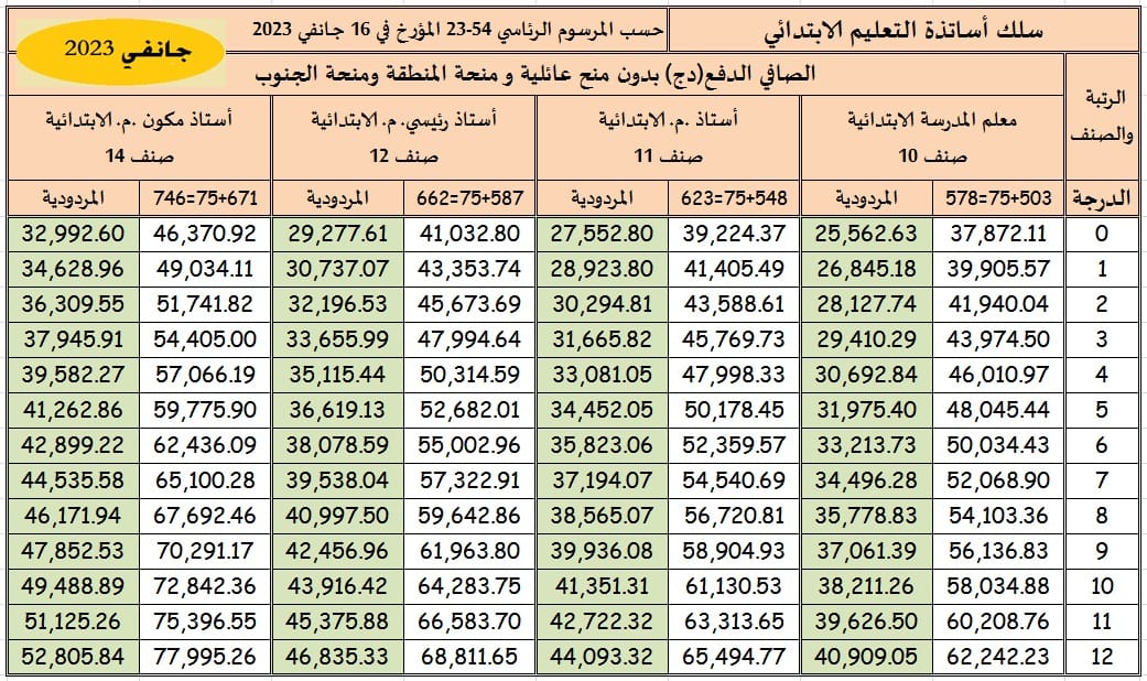 راتب عمال التربية