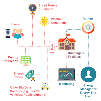 IOT Energy Management Solution