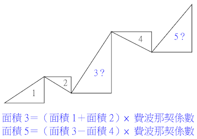 艾略特波浪的面積