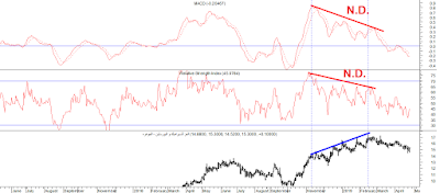 الإنحراف السلبي أو (Negative Divergence) على التدريج اليومي على مؤشر MACD ومؤشر RSI: