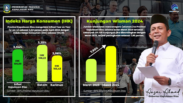 Pasca Idulfitri, Inflasi di Kepri Masih Terkendali di 3,04 Persen