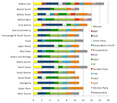 Chart showing how many candidates from each party are running in each constituency in 2011 Assembly elections