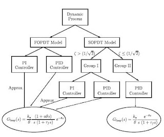 DEVELOPMENT OF AN AUTO-TUNING