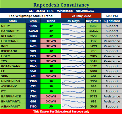 Top Weightage Stocks Trend Rupeedesk Reports - 23.05.2022