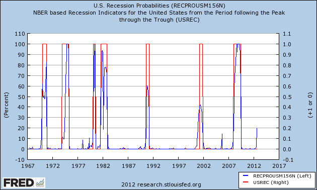 U.S. Recession Probabilities (RECPROUSM156N) 30 October 2012