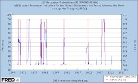 U.S. Recession Probabilities (RECPROUSM156N) 30 October 2012