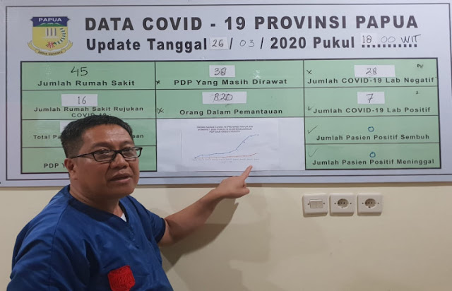Silwanus Sumule Ungkap 7 Orang Positif COVID-19 di Papua, 38 PDP dan 820 ODP
