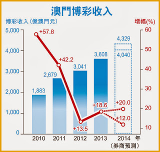 濠賭 收益