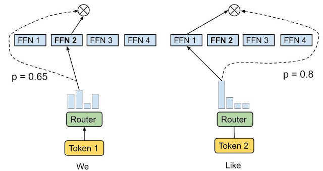 Mixture-of-Experts with Expert Choice Routing