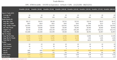 SPX Short Options Straddle Trade Metrics - 59 DTE - IV Rank > 50 - Risk:Reward 10% Exits