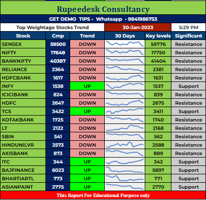 Top Weightage Stocks Trend Rupeedesk Reports - 30.01.2023