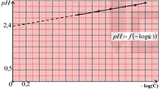 البيان pH = f(-log(C))