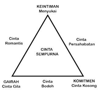 Teori Segitiga Cinta Sternberg
