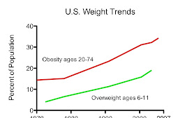 U.S. Weight, Lifestyle and Diet Trends, 1970- 2007