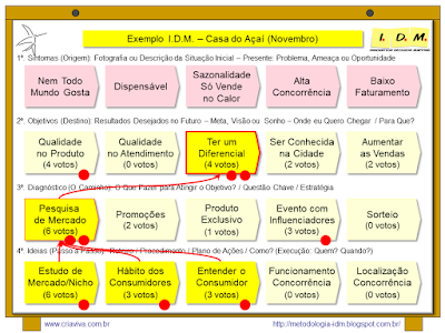 Metodologia IDM Innovation Decision Mapping Planejamento Estratégico PME Inovação Curso Treinamento Facilitação Workshop Colaborativo Engajamento Tomada de Decisão Liderança  