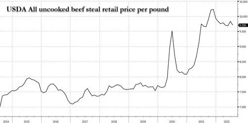 "I Always Eat Red Meat. I'm Happy": As Demand For Higher-End Cuts Slides, Beef Prices Are Falling... For Now