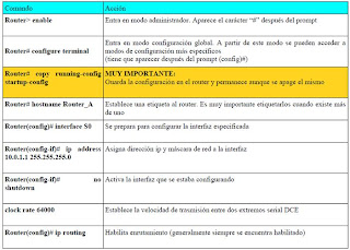 Resultado de imagen para 10 comandos Cisco IOS que debemos conocer en detalle