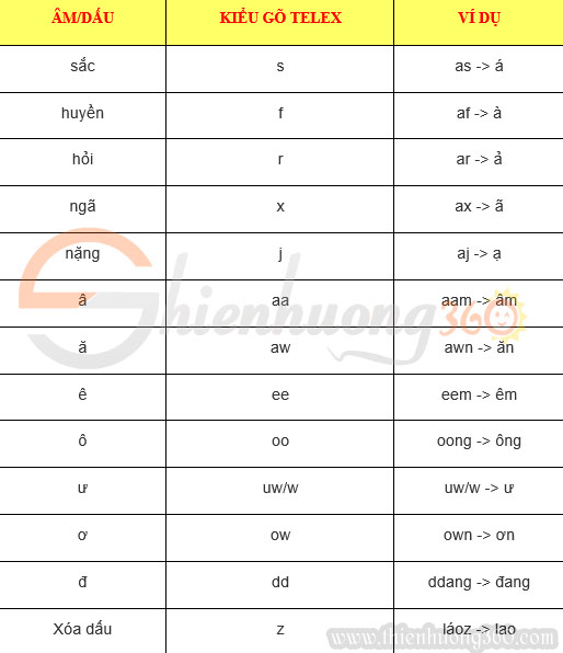 Kiểu gõ Telex: cách viết dấu tiếng việt trên máy tính