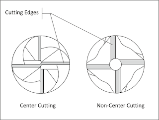 End View of Center and Non-Center Cutting End Mill