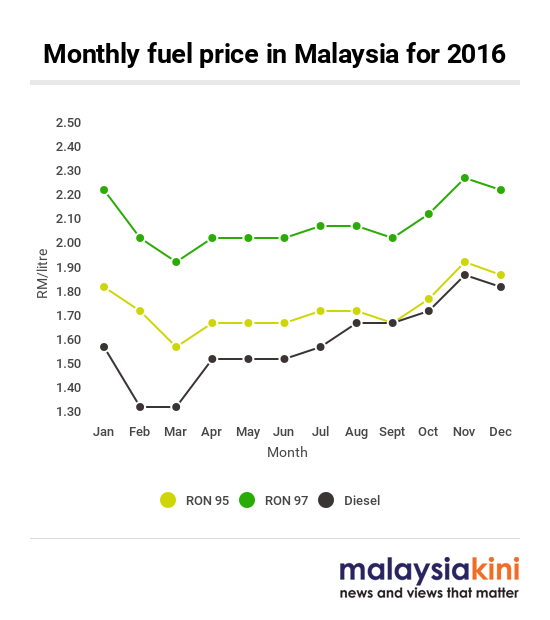 HARGA MINYAK DISEMBER 2016 !