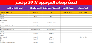 أحدث ترددات قنوات هوت بيرد شهر نوفمبر 2018 جميع القنوات المشفرة والمفتوحة