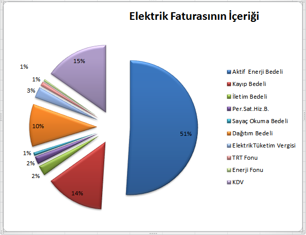 Elektrik ve Su Faturasının İçeriği: TRT payı ve vergiler ne kadar?