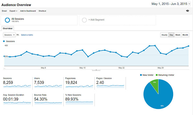 Top 4 công cụ kiểm tra traffic website