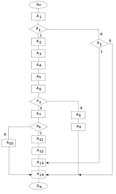 Граф-схема алгоритма системы управления форсункой АФ65С-220 с питанием от сети переменного тока