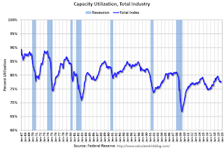 Capacity Utilization