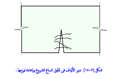 الخرسانة الليفية